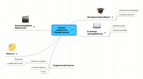 Mind Map: Сетевое сообщество "Профессионал"