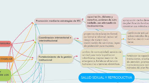 Mind Map: SALUD SEXUAL Y REPRODUCTIVA