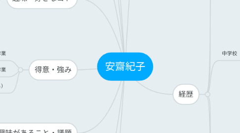 Mind Map: 安齋紀子