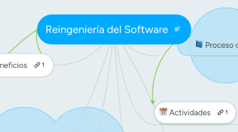 Mind Map: Reingeniería del Software