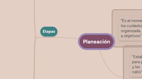 Mind Map: Planeación