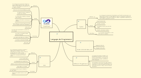 Mind Map: Lenguajes de Programacion