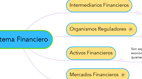 Mind Map: Sistema Financiero