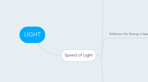 Mind Map: LIGHT