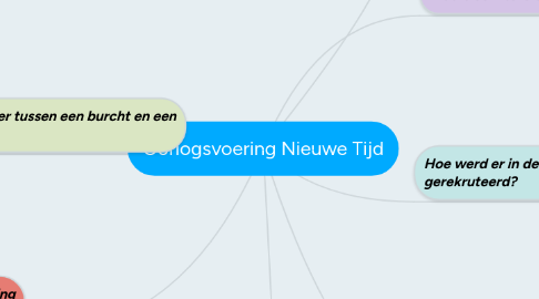 Mind Map: Oorlogsvoering Nieuwe Tijd