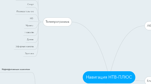 Mind Map: Навигация НТВ-ПЛЮС