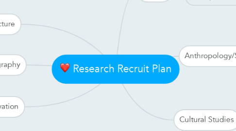 Mind Map: Research Recruit Plan