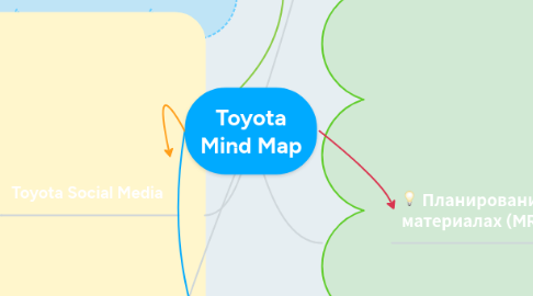 Mind Map: Toyota Mind Map