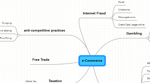 Mind Map: e-Commerce