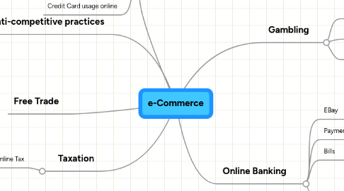 Mind Map: e-Commerce