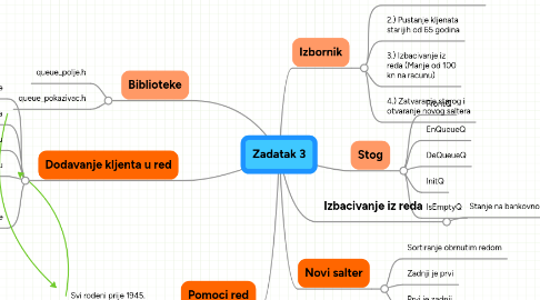 Mind Map: Zadatak 3