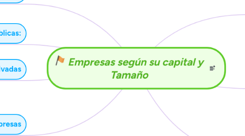 Mind Map: Empresas según su capital y Tamaño