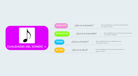 Mind Map: CUALIDADES DEL SONIDO