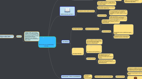 Mind Map: RETOS DE LA CIUDADANIA DIGITAL