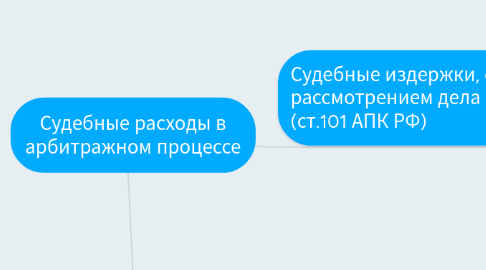 Mind Map: Судебные расходы в арбитражном процессе