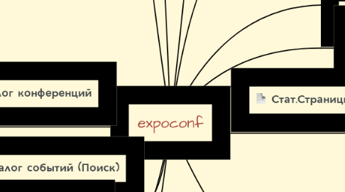 Mind Map: expoconf