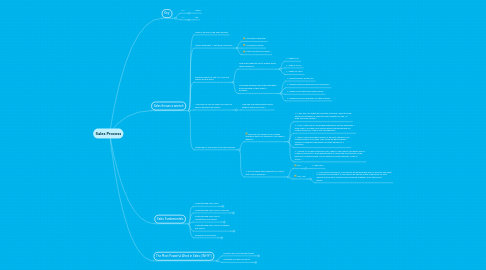 Mind Map: Sales Process