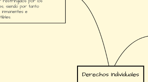 Mind Map: Derechos Individuales