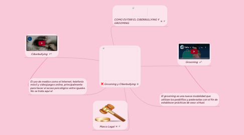 Mind Map: Grooming y Ciberbullying