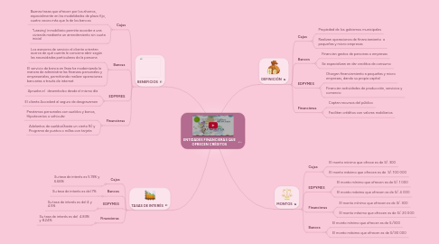 Mind Map: ENTIDADES FINANCIERAS QUE OFRECEN CRÉDITOS