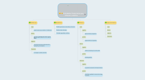 Mind Map: Entidades financieras que ofrecen créditos