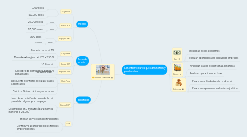Mind Map: Entidad Financiera