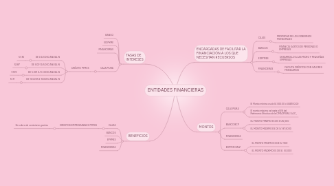 Mind Map: ENTIDADES FINANCIERAS