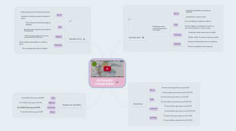 Mind Map: ENTIDADES FINANCIERAS