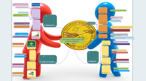 Mind Map: ENTIDADES FINANCIERAS QUE OFRECEN CREDITOS