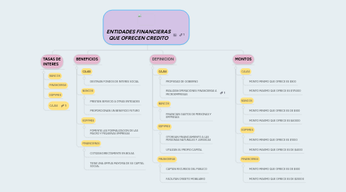 Mind Map: ENTIDADES FINANCIERAS QUE OFRECEN CREDITO