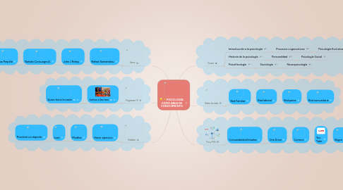 Mind Map: PSICOLOGÍA: COMO ÁREA DE CONOCIMIENTO