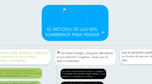 Mind Map: EL MÉTODO DE LOS SEIS SOMBREROS PARA PENSAR