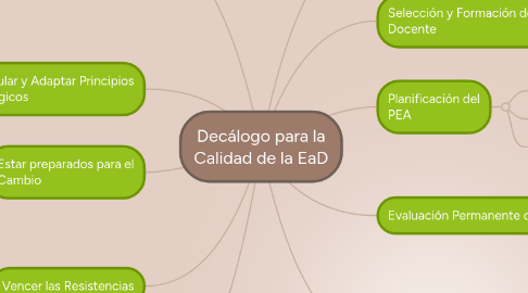 Mind Map: Decálogo para la Calidad de la EaD