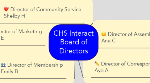 Mind Map: CHS Interact Board of Directors
