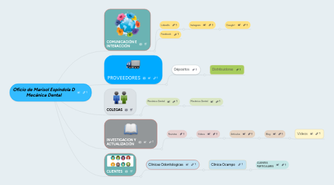 Mind Map: Oficio de Marisol Espíndola D Mecánica Dental