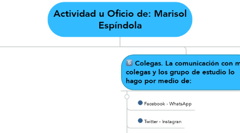 Mind Map: Actividad u Oficio de: Marisol Espíndola