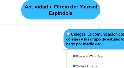 Mind Map: Actividad u Oficio de: Marisol Espíndola