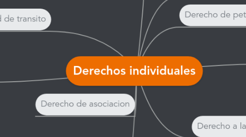 Mind Map: Derechos individuales