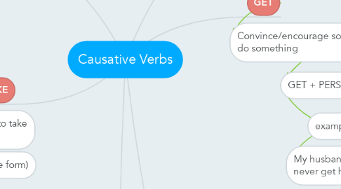 Mind Map: Causative Verbs