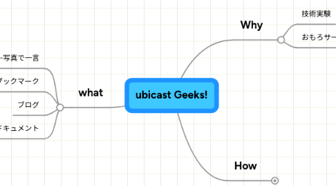 Mind Map: ubicast Geeks!