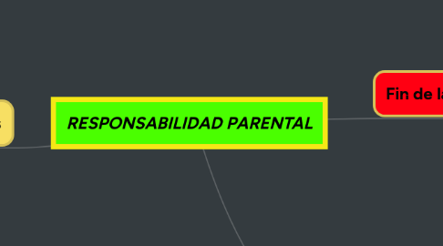 Mind Map: RESPONSABILIDAD PARENTAL