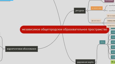 Mind Map: независимое общегородское образовательное пространство