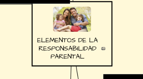 Mind Map: ELEMENTOS DE LA RESPONSABILIDAD PARENTAL