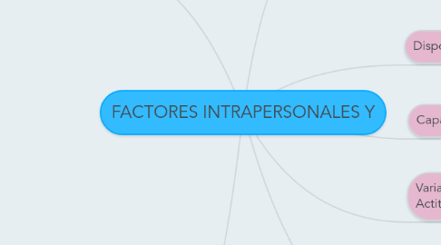 Mind Map: FACTORES INTRAPERSONALES Y