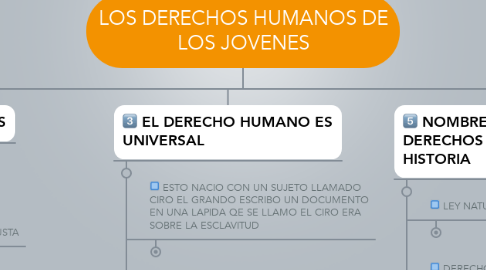 Mind Map: LOS DERECHOS HUMANOS DE LOS JOVENES