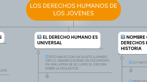 Mind Map: LOS DERECHOS HUMANOS DE LOS JOVENES