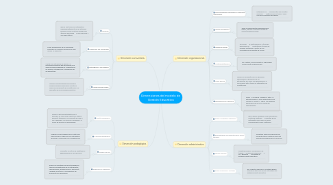 Mind Map: Dimensiones del modelo de Gestión Educativa