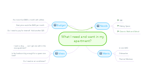 Mind Map: What I need and want in my apartment?