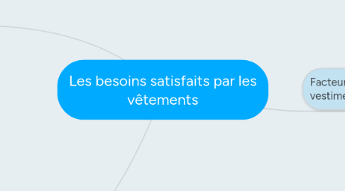 Mind Map: Les besoins satisfaits par les vêtements