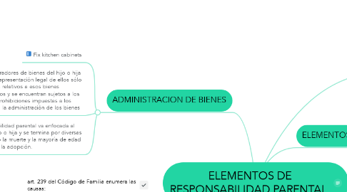 Mind Map: ELEMENTOS DE RESPONSABILIDAD PARENTAL.